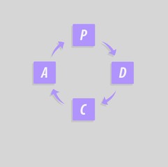 PDCA (Plan, Do, Check, Act) method - Deming cycle - circle with arrows version. Management process