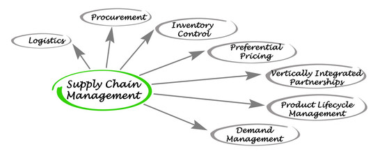 Supply Chain Managemen