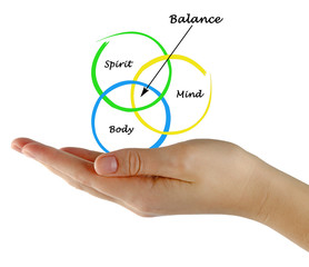 Body, spirit, mind Balance