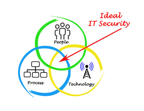 ideal IT security