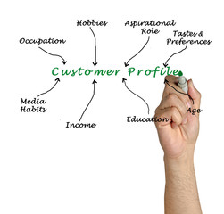 Obraz premium Customer Profile