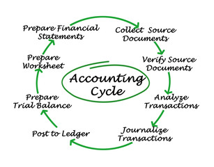 Accounting Cycle