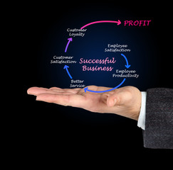 From employee satisfaction to profit
