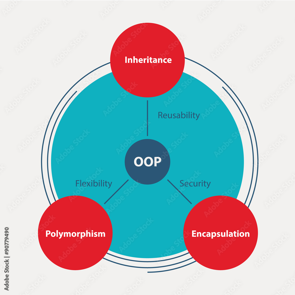 Wall mural object-oriented programming (oop) diagram