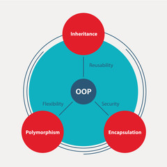 Object-oriented programming (OOP) diagram