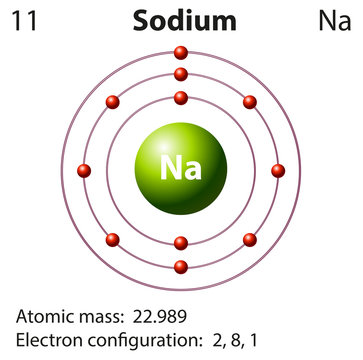 Diagram representation of the element sodium