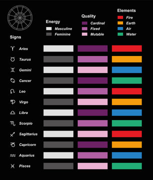 Astrology overview color chart with the twelve astrological signs of the zodiac, their energy (masculine, feminine), quality (cardinal, fixed, mutable) and elements (fire, earth, air, water).