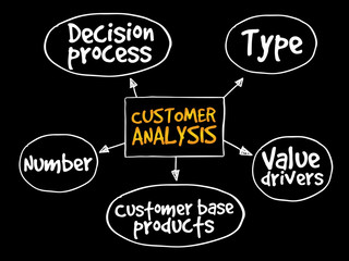 Customer analysis mind map, business concept