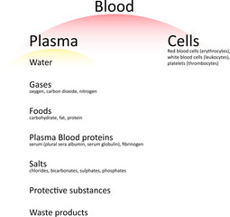 Human blood components