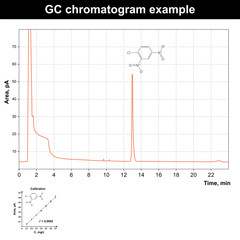 Gas chromatography chromatogram