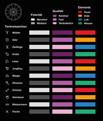 Astrology chart with signs of the zodiac, their energy (masculine, feminine), quality (cardinal, fixed, mutable) and elements (fire, earth, air, water). Black background. GERMAN LABELING!