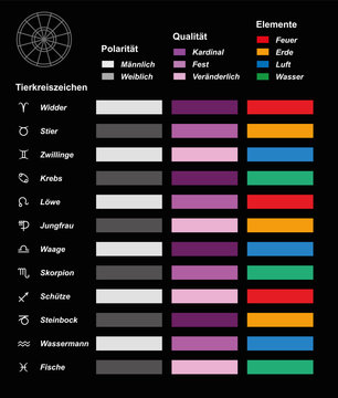 Astrology chart with signs of the zodiac, their energy (masculine, feminine), quality (cardinal, fixed, mutable) and elements (fire, earth, air, water). Black background. GERMAN LABELING!