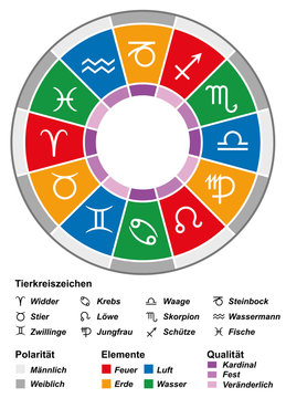 Astrology zodiac with most important divisions - duality (energy), triplicity (elements) and quadruplicity (quality). Illustration on white background. GERMAN LABELING!