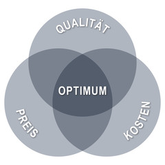 Mengendiagramm aus drei Kreisen: Schnittmenge aus Qualität, Kosten und Preis: Optimum / Vektor, freigestellt, blau-weiß - obrazy, fototapety, plakaty