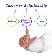 Customer Relationship