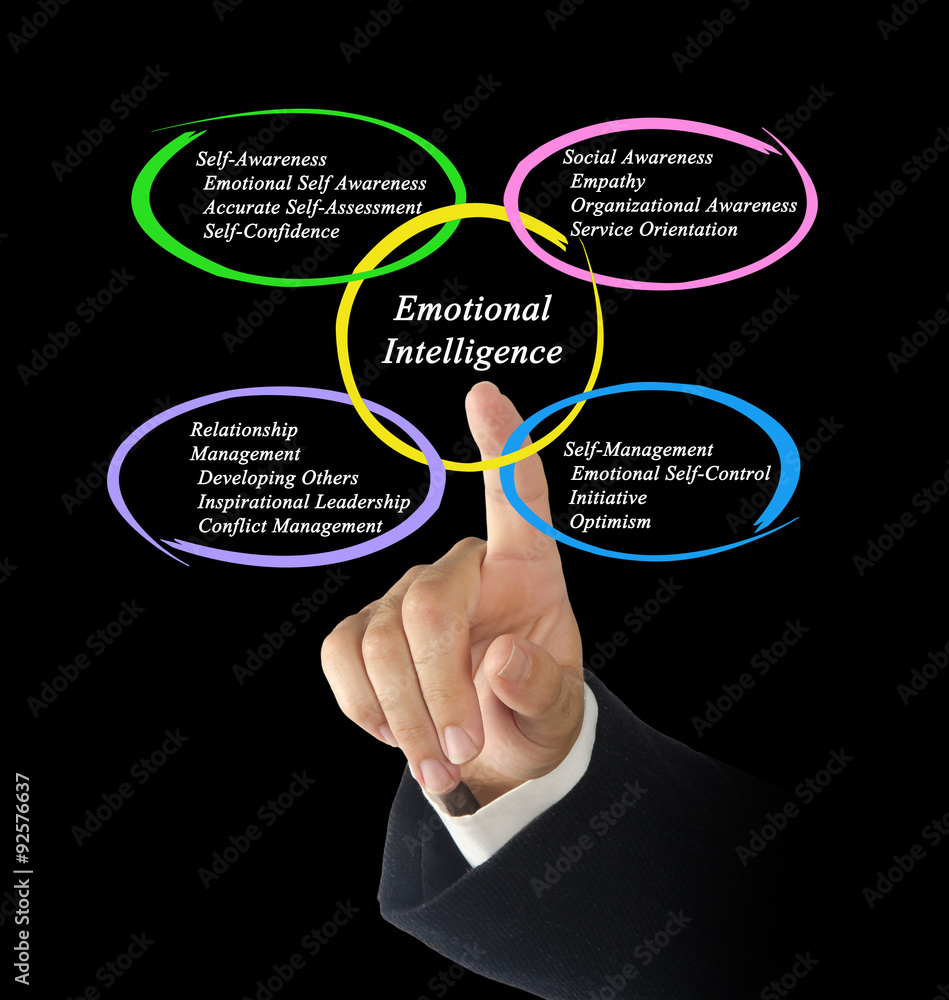 Wall mural Emotional Intelligence