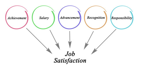 Obraz premium Job Satisfaction