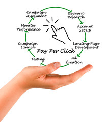 Pay Per Click Process