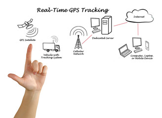Fototapeta premium Real-Time GPS Tracking