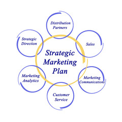 Strategic Marketing Plan