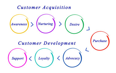 Diagram of marketing