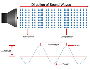 Sound waves propagation illustration