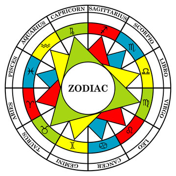 Astrology signs of the zodiac divided into elements