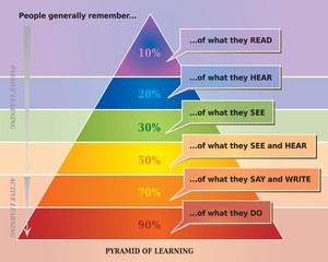 Pyramide de l'Apprentissage - Ce que l'on Retient - Outil pour l'Education - Diagramme Multicolore 