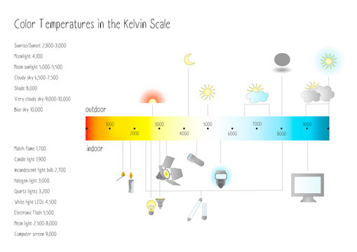 Color Temperatures in the Kelvin Scale