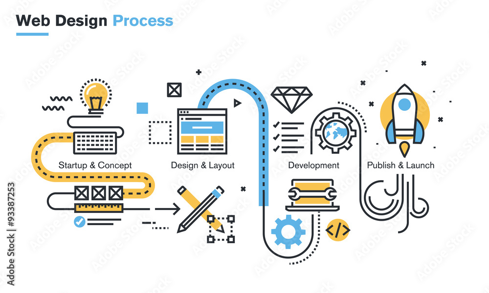 Poster flat line illustration of website design process from the idea through startup, design and developme
