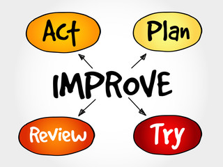 Improvement process, strategy mind map, business concept