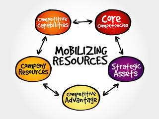 Mobilizing resources for competitive advantage, strategy mind map, business concept