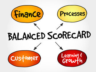 Balanced scorecard perspectives, strategy mind map, business concept