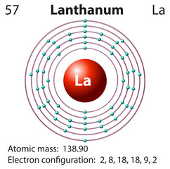 Symbol and electron diagram for Lanthanum