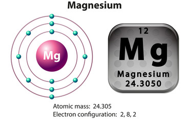 Symbol and electron diagram for Magnesium
