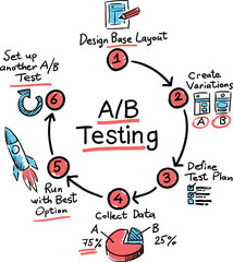 Hand drawn concept whiteboard drawing - A/B Testing