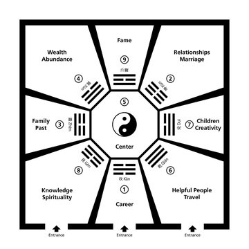 Feng Shui Room Classification With Baguas. Exemplary room with eight trigram fields around the center and a Yin Yang symbol. Abstract black and white illustration.