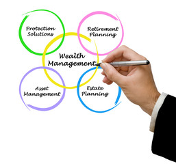 Wealth management