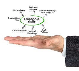 Diagram of Leadership Skills