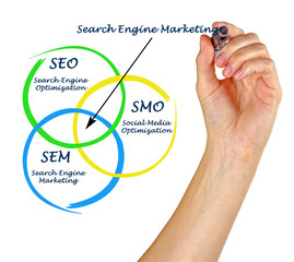 Search engine matrketing