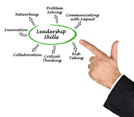 Diagram of Leadership Skills