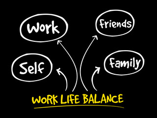 Work Life Balance mind map process concept