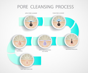 Pore cleansing process.Blackheads removing and pore cleansing symbols set.