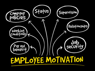 Employee motivation mind map, business management strategy