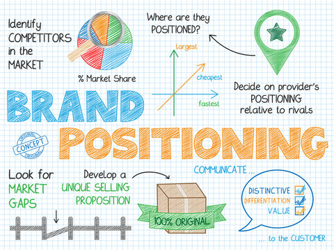 BRAND POSITIONING Vector Sketch Concept