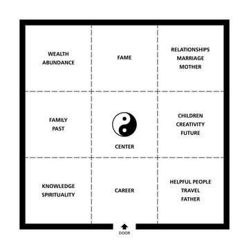 Baguas Feng Shui square room classification. Exemplary ideal room with door, nine fields and a Yin Yang symbol. Abstract black and white illustration.