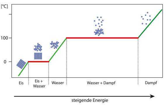 Phasenumwandlungen von Wasser in Abhängigkeit von der Temperatur