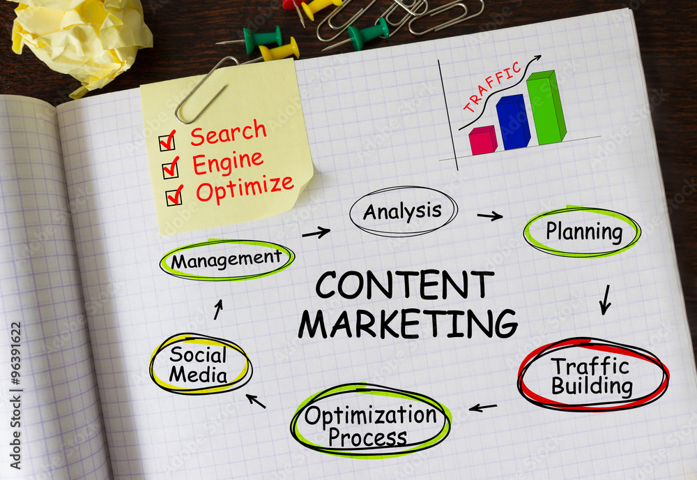 Poster notebook with tools and notes about content marketing