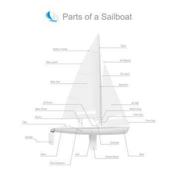 Parts of a Sailboat.