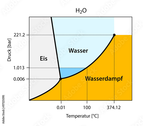 Was Ist Die Anomalie Des Wassers "binäres Phasendiagramm von H2O - Anomalie des Wassers" Stockfotos und